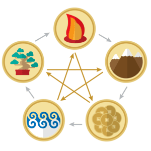 thuyết ngũ hành thuyết ngũ hành